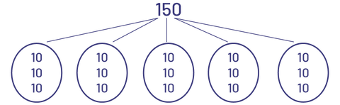 150 est divisé en 5 ensembles de dix. Dix plus, dix plus, dix égal 30.Chaque bacs contient 30 livres.