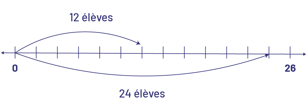 Une droite numérique de zéro à 26, par intervalles réguliers de plus 2.Une flèche part de zéro et pointe à 12 élèves.Une flèche part de zéro et pointe à 24 élèves.