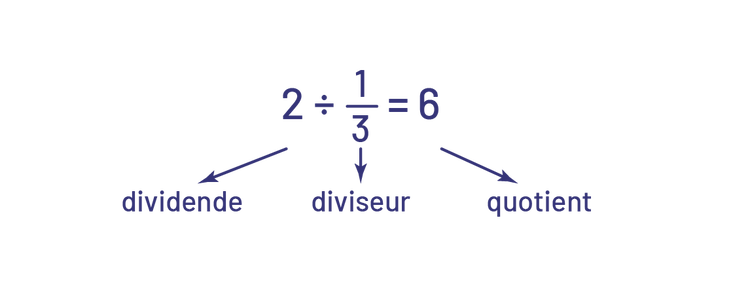 2 divisé par un tiers égal 6.2 est le dividende.Un tiers est le diviseur.6 est le quotient.