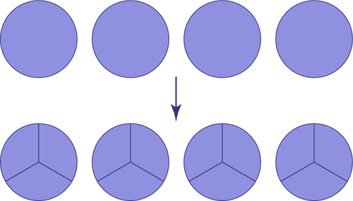 4 cercles qui représentent des tartes sont divisés en tiers. On obtient 4 cercles divisés chacun en 3 parties égales.