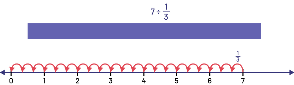 Une bande rectangulaire représente la division 7 divisé par un tiers.Une droite numérique de zéro à 7, avec des intervalles réguliers de plus un. 21 bonds qui représentent un tiers sont fait à partir de 7 jusqu’à zéro.