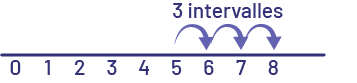 Droite numérique de zéro à 8 par intervalles réguliers de plus un. Un bond ou intervalle de plus un se reproduit 3 fois de 5 à 6, de 6 à 7 et de 7 à 8.