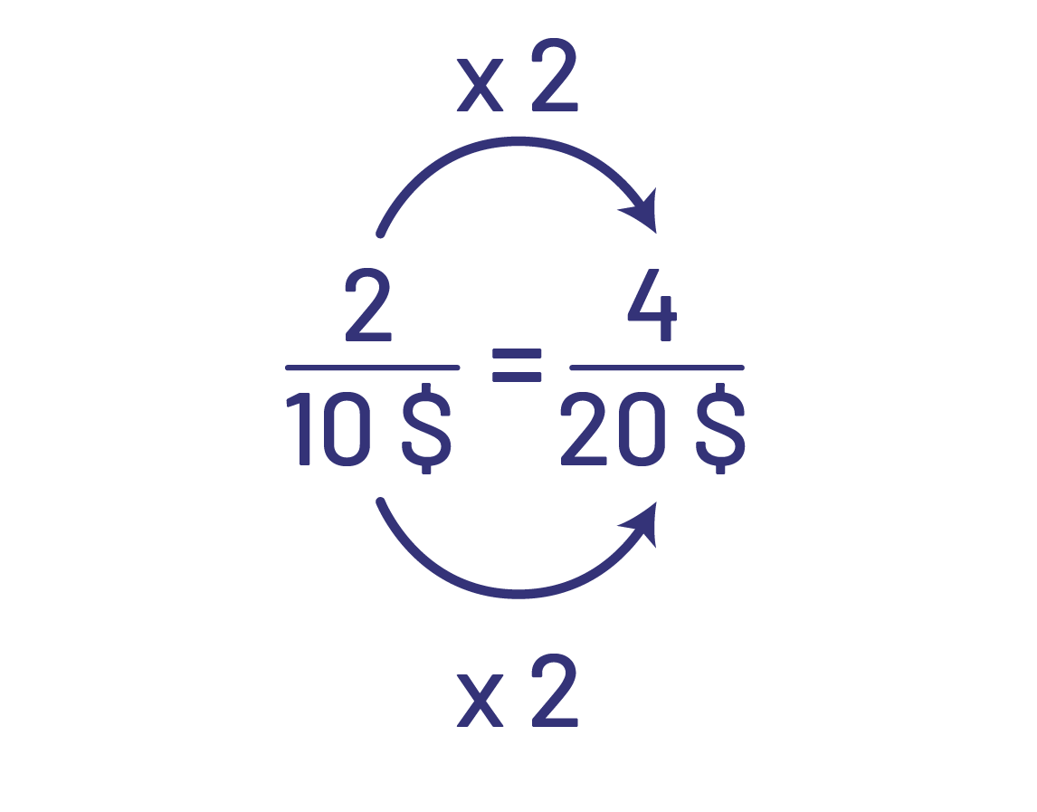 2 sur dix dollars égal 4 sur 20 dollars.2 fois 2 égal 4 et dix fois 2 égal 20.