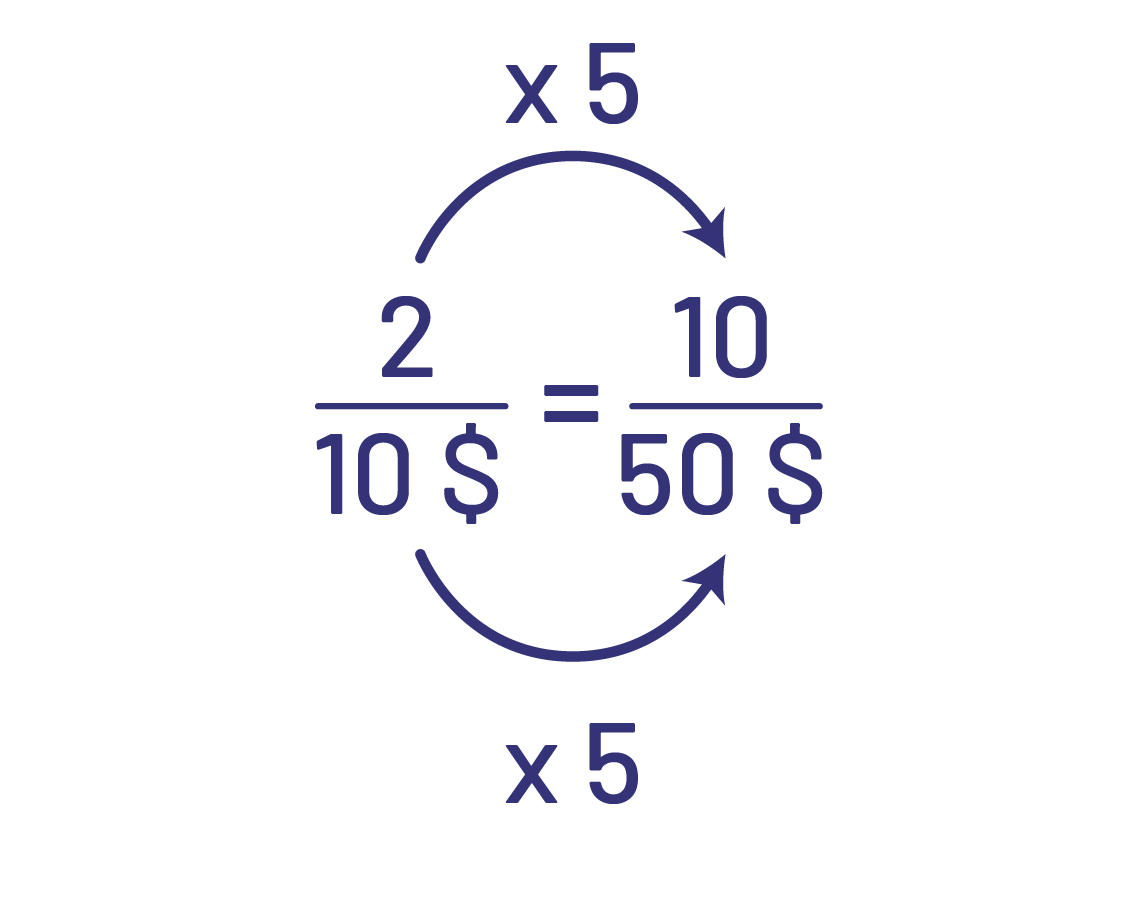 2 sur dix dollars égal dix sur 50 dollars.2 fois 5 égal dix et dix fois 5 égal 50.