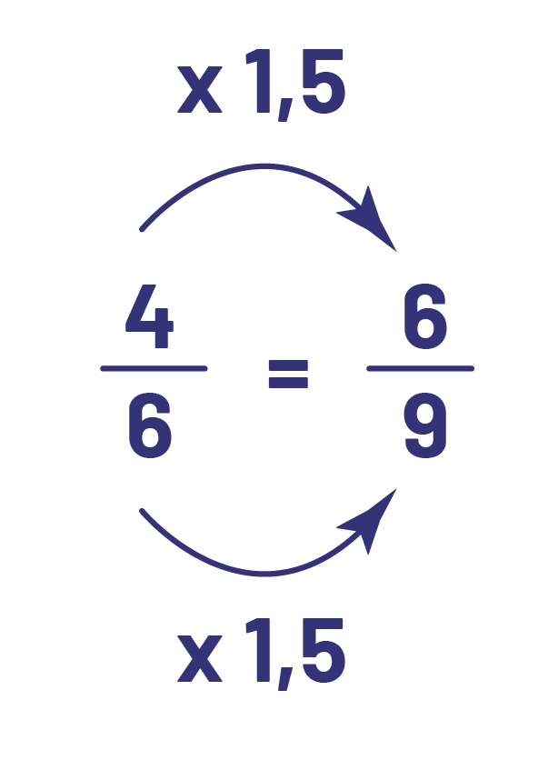 4 sur 6 égal 6 sur 9.4 multiplier par un virgule 5 égal 6.6 multiplier par un virgule 5 égale 9.