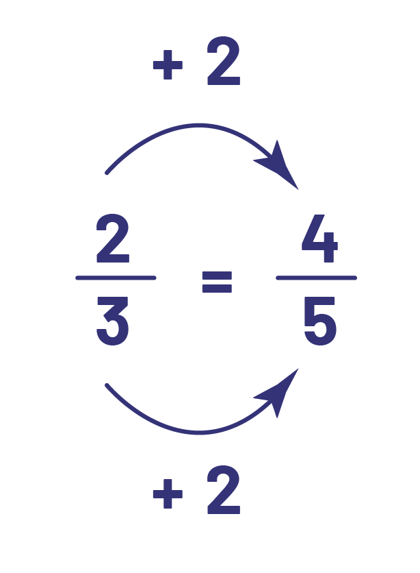 2 sur 3 égal 4 sur 5.2plus 2 égal 4.3 plus 2 égal 5. 