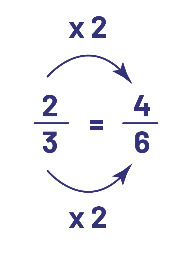 2 sur 3 égal 4 sur 6.2 multiplié par 2 égal 4.3 multiplié par 2 égal 6.