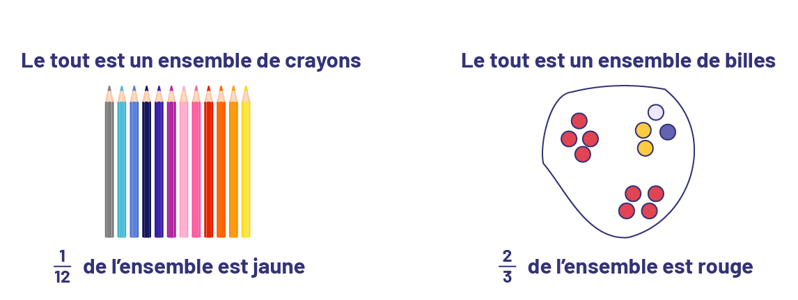 Le tout est un ensemble de crayons, un douzième de l’ensemble est jaune.Le tout est un ensemble de billes. Un 2 tiers de l’ensemble est rouge.