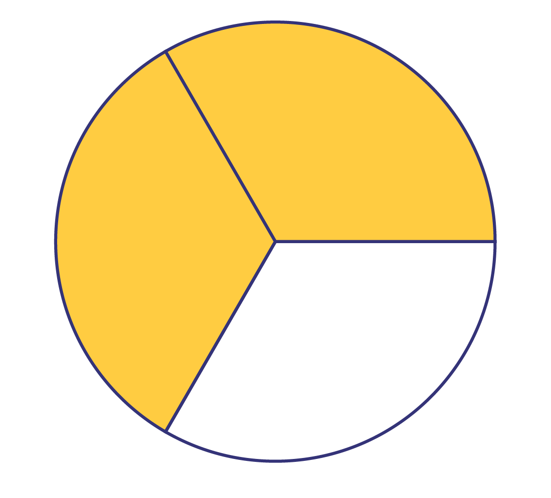 Un cercle représente une tarte. Elle est divisée en 3 parties égales, 2 d’entre elles sont en jaunes.