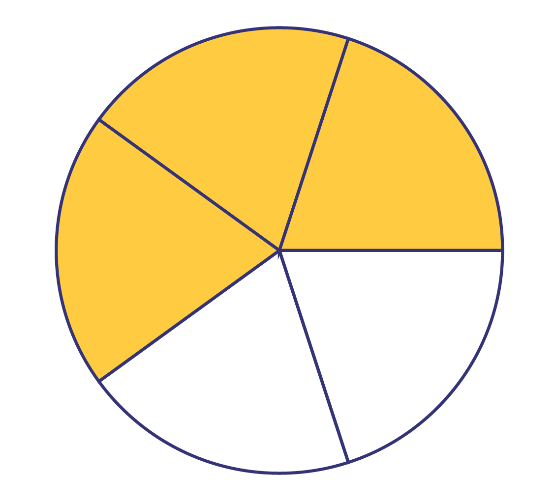 Un cercle représente une tarte. Elle est divisée en 5 parties égales, 3 d’entre elles sont en jaunes.