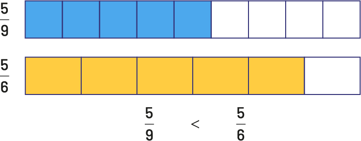 La fraction 5 sur 9 est représentée par une bande. La bande est divisée en 9 parties égales, 5 parties sont en bleu.La fraction 5 sur 6 est représentée par une bande. La bande est divisée en 6 parties égales, 5 parties sont en jaune.5 sur 9 est plus petit que 5 sur 6.