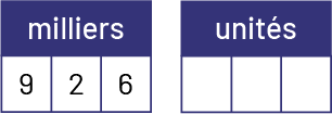Deux petits tableaux sont placés côte à côte : milliers et unités. Sous milliers, les trois cases présentent les chiffres suivants : neuf, deux, six. Sous unités, les trois cases sont vides. 