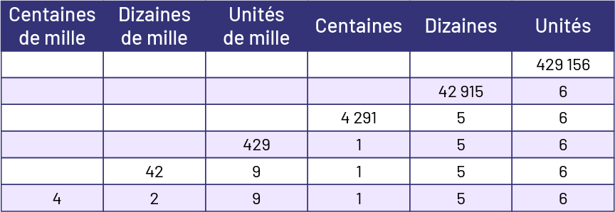 Un tableau présente six colonnes de six cases