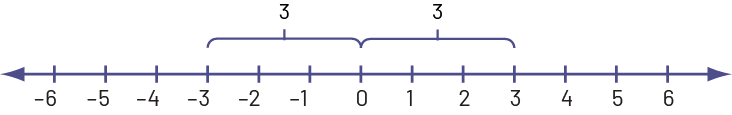 Une droite numérique est graduée de moins six à six. Au-dessus, il y a deux accolades : la première va de moins trois à zéro et indique trois, et la deuxième va de zéro à trois et indique trois. 