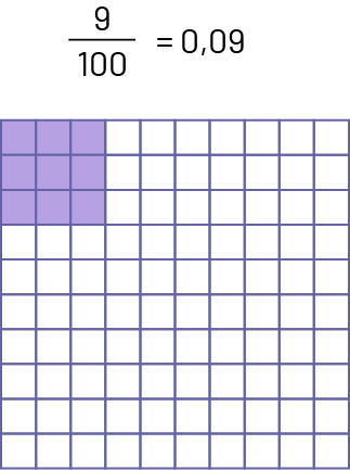 Une grille de cent carrés unitaires présente les neufs carrés du coin supérieur gauche en violet, tandis que les autres carrés sont blancs. Au-dessus de la grille il est écrit : neuf sur cent égale zéro virgule zéro neuf. 