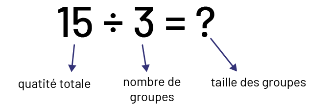 Dans l’équation 15 divisé par trois égale point d’interrogation, 15 est la quantité totale, trois est le nombre de groupes et point d’interrogation est la taille des groupes. 
