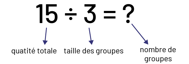 Dans l’équation 15 divisé par trois égale point d’interrogation, 15 est la quantité totale, trois est la taille des groupes et point d’interrogation est le nombre de groupes. 