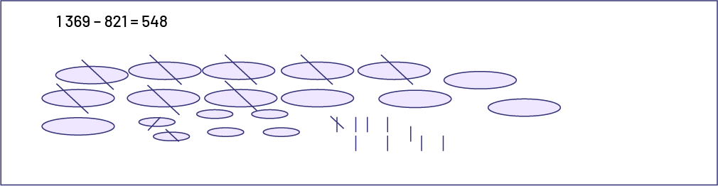 La soustraction 1 369 moins 821 égale 548 est illustrée par des ovales de différentes tailles et des traits dont certains sont barrés. 