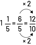 Un et un cinquième égale six cinquièmes égale douze dixième. Une flèche relie le six au douze en indiquant multiplié par deux. Une flèche relie le deuxième cinq au dix en indiquant multiplié par deux. 