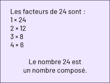 Les facteurs de 24 sont : un fois 24, deux fois douze, trois fois huit, quatre fois six. Le nombre 24 est un nombre composé. 