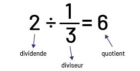 Deux est le dividende, un tiers est le diviseur, et six est le quotient. 