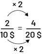 Deux sur dix dollars égale quatre sur vingt dollars. Une flèche relie deux à quatre en indiquant fois deux. Une flèche relie dix à vingt en indiquant fois deux. 