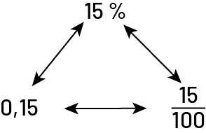 Nombres disposés en forme de triangle. En haut, 15 pourcent, en bas à gauche, zéro virgule 15, et en bas à droite, 15 sur cent. Ils sont tous reliés entre eux par des flèches à double sens. 