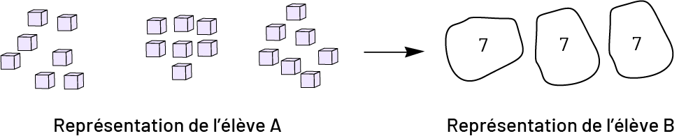 La représentation de l’élève « A » s’illustre par trois ensembles de sept cubes. La représentation de l’élève « B » s’illustre par trois chiffres sept respectivement encerclés à main levée. 