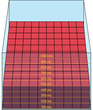 Un cube transparent est gradué de cent millilitres à mille millilitres. À l’intérieur, quatre planchettes s’empilent jusqu’à la ligne de 500 millilitres.  