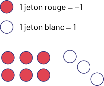 L’image montre six jetons rouges et trois jetons blancs. La légende dit qu’un jeton rouge égale moins un, et qu’un jeton blanc égale un. 