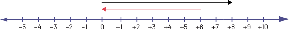 Une double droite numérique est graduée de moins cinq à plus dix. Une flèche part de zéro et se rend à plus huit. Une flèche part de plus six et se rend à zéro. 