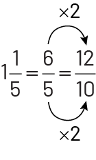 Image Un et un cinquième égale six cinquièmes égale douze dixième. Une flèche relie le six au douze en indiquant multiplié par deux. Une flèche relie le deuxième cinq au dix en indiquant multiplié par deux.