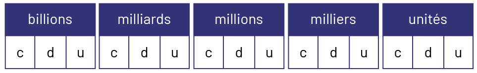 Cinq petits tableaux sont alignés côte à côte : billions, milliards, millions, milliers et unités. Ils possèdent tous trois cases présentant les lettres suivantes : « c », « d », « u ». 