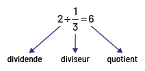 Deux est le dividende, un tiers est le diviseur, et six est le quotient. 