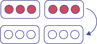 L’illustration présente trois ensembles de deux jetons rouges, reliés par une flèche à trois ensembles de deux jetons blancs. 