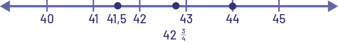  Une droite numérique est graduée de 40 à 45. Le point 41 virgule cinq a été ajouté de même que le point 42 et trois quarts 