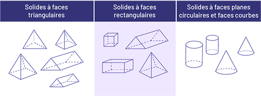 Tableau à 3 colonnes. La première colonne est nommée : « solides à faces triangulaires. » La deuxième colonne est nommée: « solides à faces rectangulaires. » La troisième colonne est nommée: « solides à faces planes circulaires et faces courbes. » Le tableau contient des exemples de chaque catégorie.