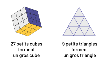 Première image un « cube rubic, » sous le cube est écrit: « 27 petits cubes forment un gros cube. » La deuxième image est un : « triangle » sous le triangle est écrit: « 9 petits triangles forment un gros triangle. » 