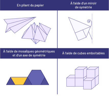 Tableau à deux colonnes et deux rangées. La première colonne, la première rangée: « en pliant des papiers ». Les exemples sont un avion en papier et un « coin-coin ». La deuxième colonne, la première rangée: « à l’aide d’un miroir de symétrie. » La première colonne, la deuxième rangée: « à l’aide de mosaïque géométrique et d’un axe de symétrie. » La deuxième colonne, deuxième rangée: « à l’aide de cubes emboitables. »