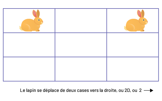 Une grille comporte neuf carrés rectangulaires. Il y a un lapin dans la première boite et la dernière boite de la première ranger. Sous la grille, est écrit « Le lapin se déplace deux carrés vers la droite, ou 2D, ou 2 suivit d’une flèche qui pointe vers la droite. »