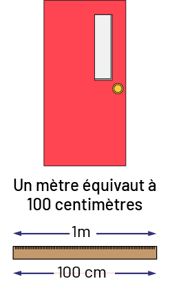 
            Une porte rouge « un mètre équivaut à 100 centimètres. Un mètre à mesurer, une double flèche qui joint les
            deux extrémités, un mètre, une deuxième double flèche égale 1oo
            centimètres. 