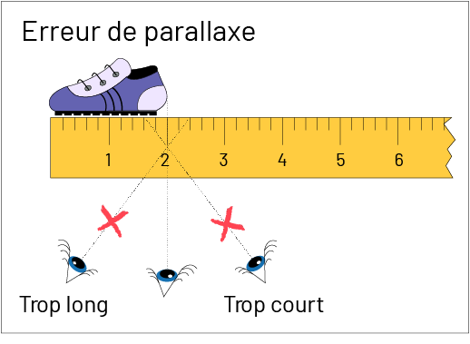 Un soulier est mesuré, il est bien placé au bout de la règle. / prise de vue pour regarder la mesure sont démontrées. La première est trop à gauche c’est « trop long ». La deuxième est bien enlignée. La troisième est trop à la droite c’est « trop court ». Des lignes pointillées représentent les 3 prises de vue. La première et la troisième sont barrées avec une croix rouge.