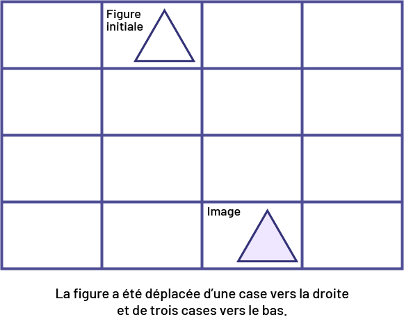Une grille de 4 colonnes et de 4 rangées. Un triangle « figure initiale » est placé dans la première case de la deuxième colonne. Le triangle « image » est placé dans la dernière case de la troisième colonne.