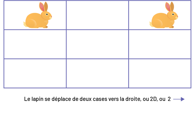 Une grille de 3 colonnes et 3 rangées, un lapin est dans la première case, de la première colonne, et un autre, dans la première case, de la dernière colonne.