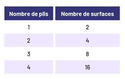 Table de valeurs qui représente le nombre de plis et le nombre de surfaces, respectivement : Un pour 2, 2 pour 4, 3 pour 8, 4 pour 16.
