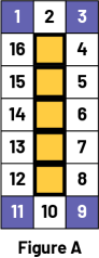 Une figure « A », est composée de 5 carrés jaunes , est encadré par d’autres carrés bleus et blancs. Ces autres carrés sont numérotés de, un à 16, les angles sont représentés par les carrés bleus.