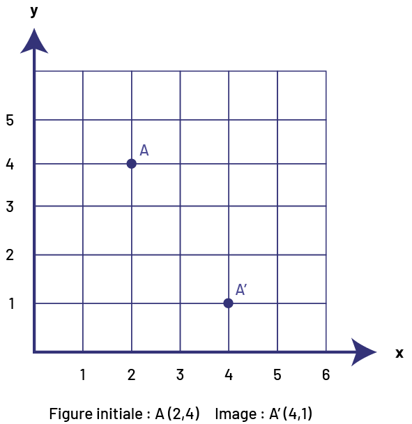 Une grille comportant cinq rangées et cinq colonnes. Les rangées sont numérotées sur l’axe horizontal, soit « x » et sur l’axe vertical, soit « y ». Il y a un point « a » à l’intersection « x » deux et « y » quatre, et « x » quatre et « y » un. Le deuxième « a » est marqué par une apostrophe.