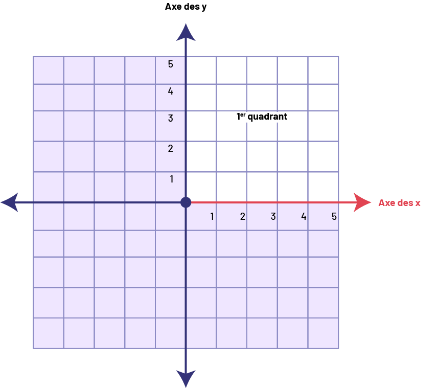 Un plan cartésien constitué de quatre quadrants. Seul le premier quadrant est identifié.  Dans ce dernier, cinq colonnes sont numérotées soit sur l’axe horizontal des « x » et sur l’axe vertical des « y ». L’axe des « x » est en rouge.