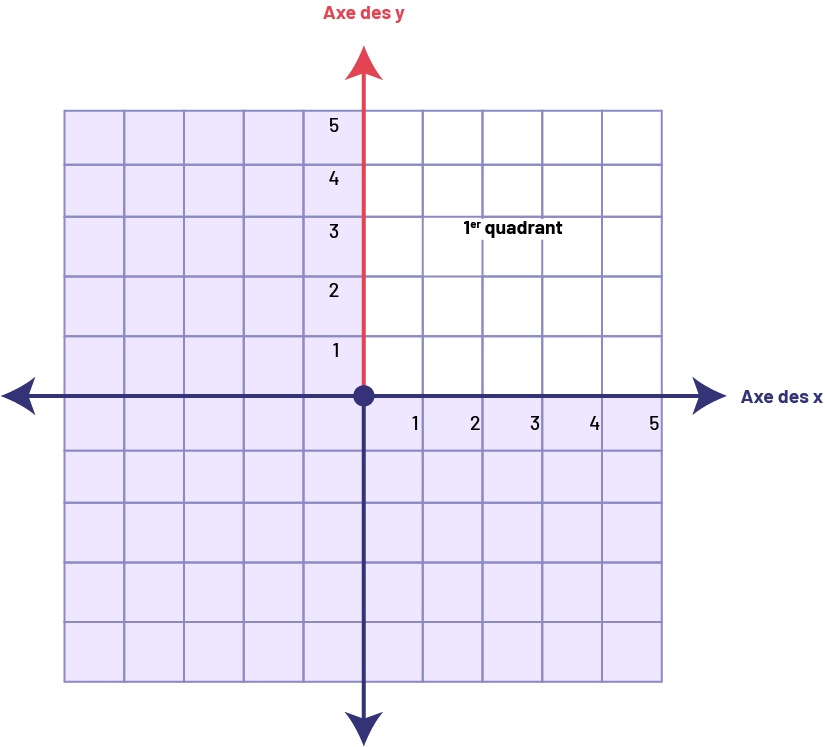 Un plan cartésien constitué de quatre quadrants. Seul le premier quadrant est identifié.  Dans ce dernier, cinq colonnes sont numérotées soit sur l’axe horizontal des « x » et sur l’axe vertical des « y ». L’axe des « y » est en rouge.
