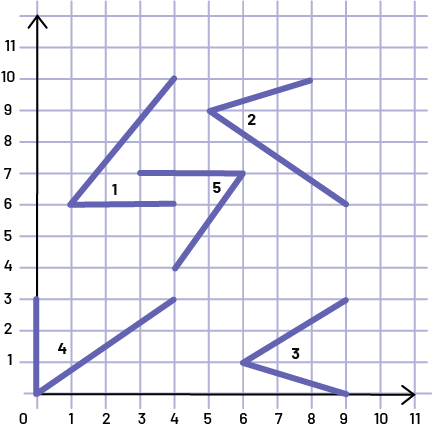 Un quadrant de plan cartésien comportant onze colonnes et onze rangées. Les colonnes sont numérotées sur l’axe horizontal, et les rangées sur l’axe vertical. Il y a cinq angles éparpillés sur la grille.